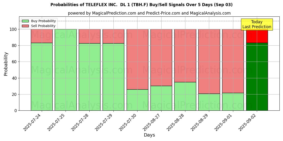 Probabilities of TELEFLEX INC.  DL 1 (TBH.F) Buy/Sell Signals Using Several AI Models Over 5 Days (03 Sep) 