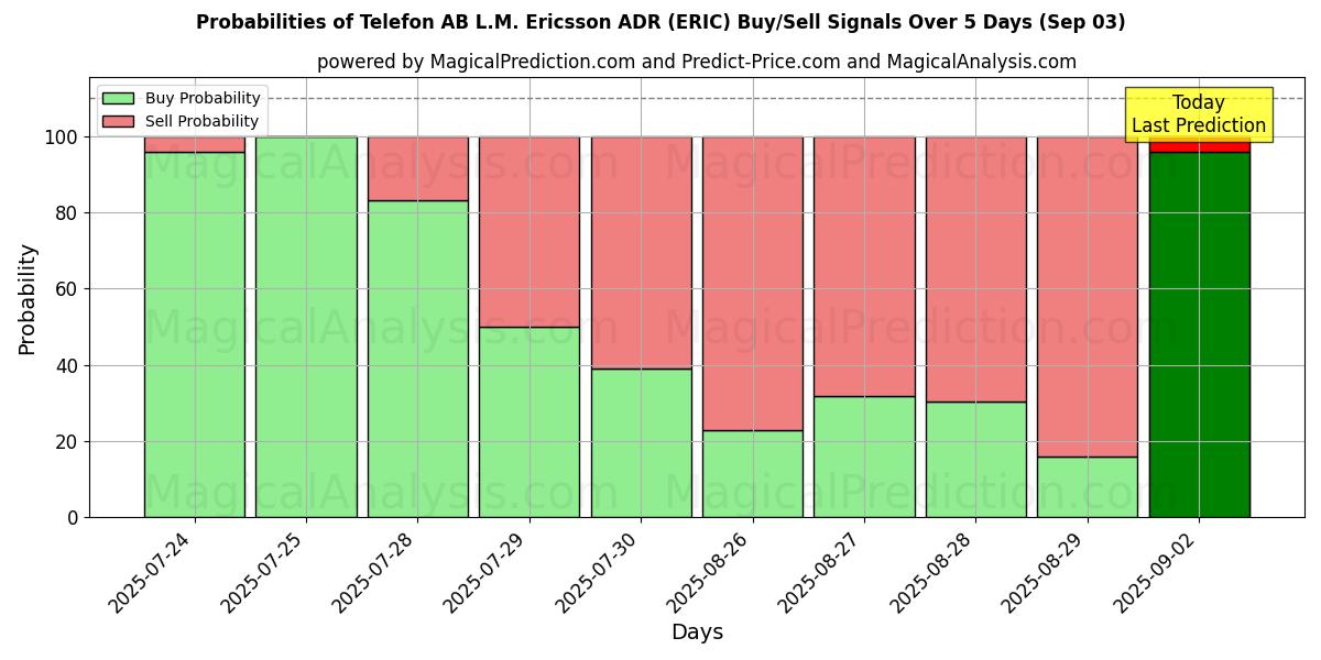 Probabilities of Telefon AB L.M. Ericsson ADR (ERIC) Buy/Sell Signals Using Several AI Models Over 5 Days (03 Sep) 
