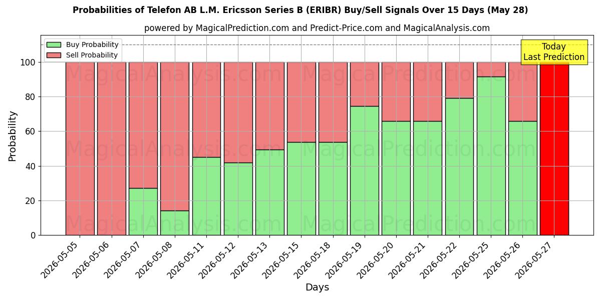 Probabilities of Telefon AB L.M. Ericsson Series B (ERIBR) Buy/Sell Signals Using Several AI Models Over 5 Days (28 May) 