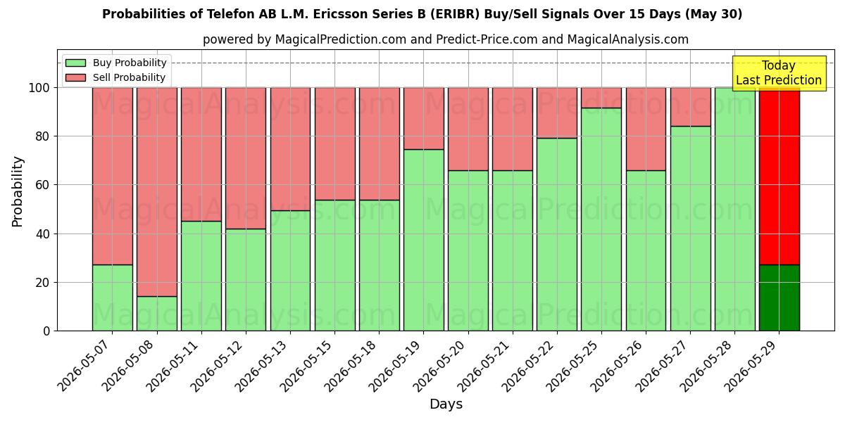 Probabilities of Telefon AB L.M. Ericsson Series B (ERIBR) Buy/Sell Signals Using Several AI Models Over 5 Days (30 May) 