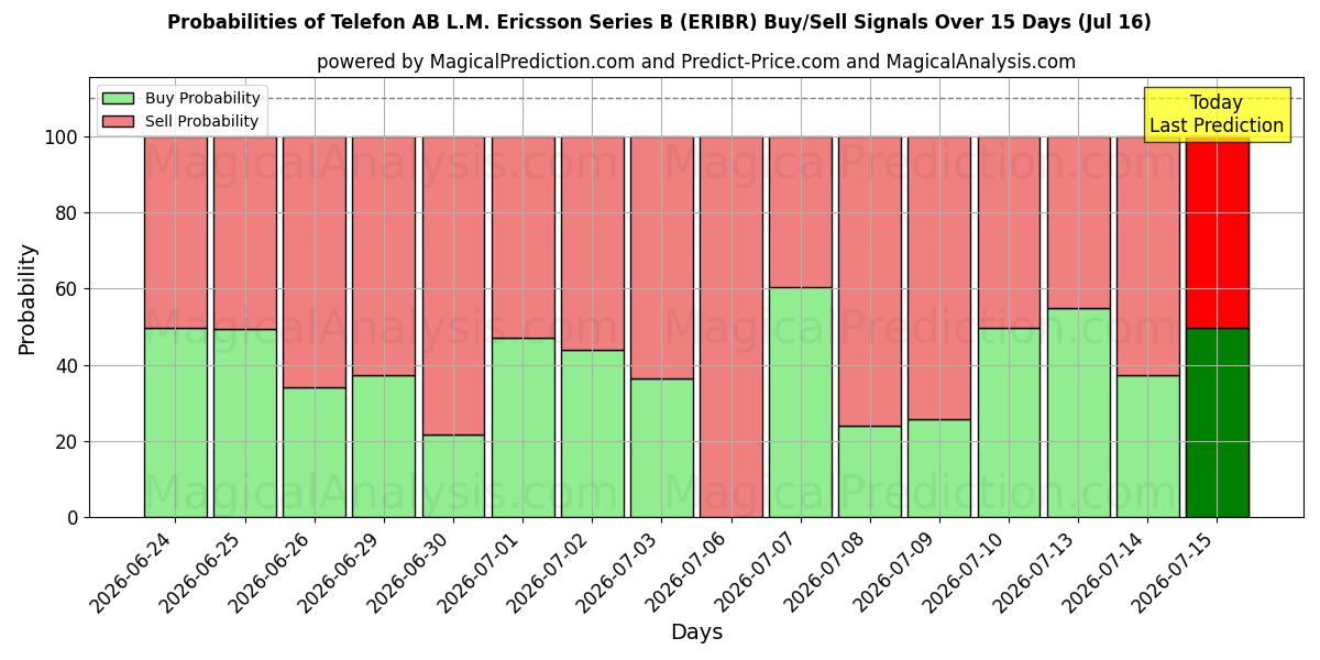 Probabilities of Telefon AB L.M. Ericsson Series B (ERIBR) Buy/Sell Signals Using Several AI Models Over 5 Days (16 Jul) 
