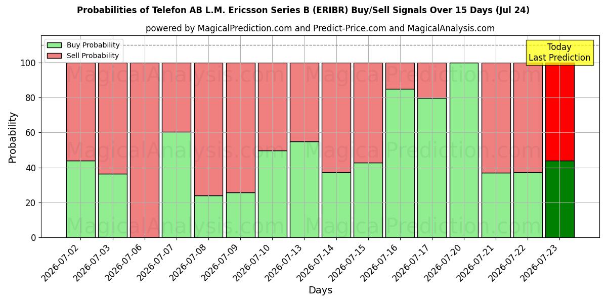 Probabilities of Telefon AB L.M. Ericsson Series B (ERIBR) Buy/Sell Signals Using Several AI Models Over 5 Days (24 Jul) 