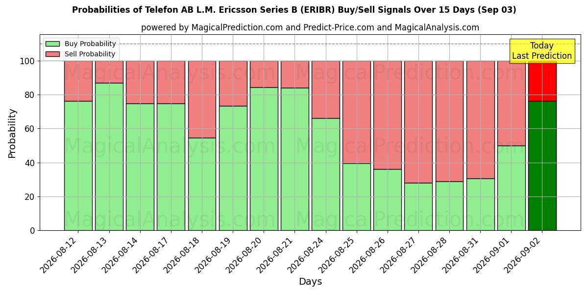 Probabilities of Telefon AB L.M. Ericsson Series B (ERIBR) Buy/Sell Signals Using Several AI Models Over 5 Days (03 Sep) 