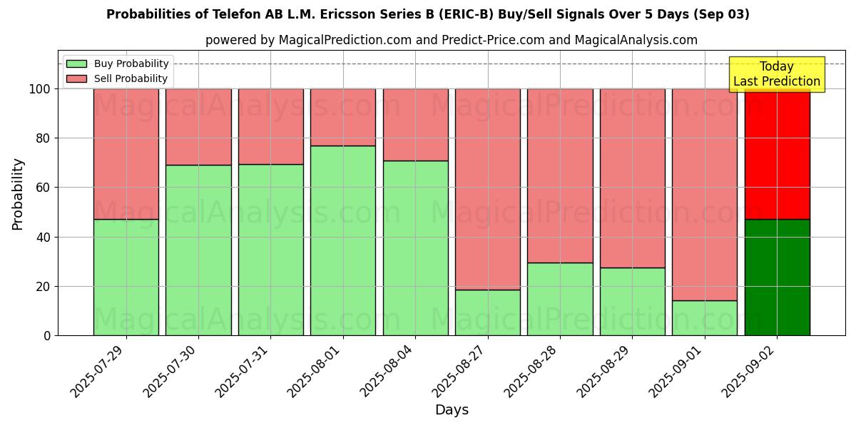 احتمالات إشارات شراء/بيع Telefon AB L.M. Ericsson Series B (ERIC-B) باستخدام نماذج ذكاء اصطناعي متعددة على مدار 10 أيام (03 Sep) Probabilities of Telefon AB L.M. Ericsson Series B (ERIC-B) Buy/Sell Signals Using Several AI Models Over 5 Days (03 Sep)
