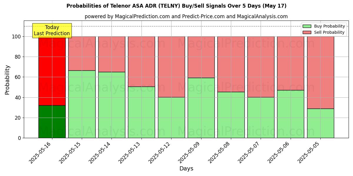 Probabilidades de Sinais de Compra/Venda Telenor ASA ADR (TELNY) Usando Vários Modelos de IA ao Longo de 10 Dias (31 Jul) Probabilities of Telenor ASA ADR (TELNY) Buy/Sell Signals Using Several AI Models Over 5 Days (31 Jul)