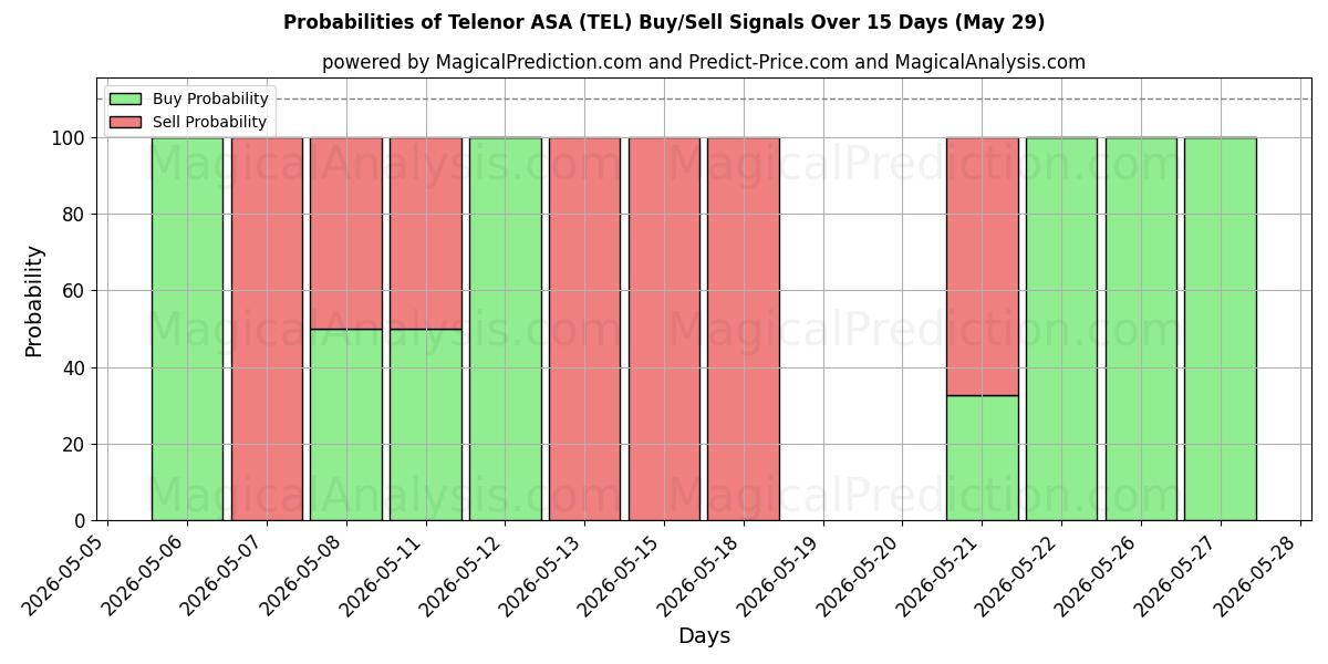 Probabilities of Telenor ASA (TEL) Buy/Sell Signals Using Several AI Models Over 5 Days (29 May) 