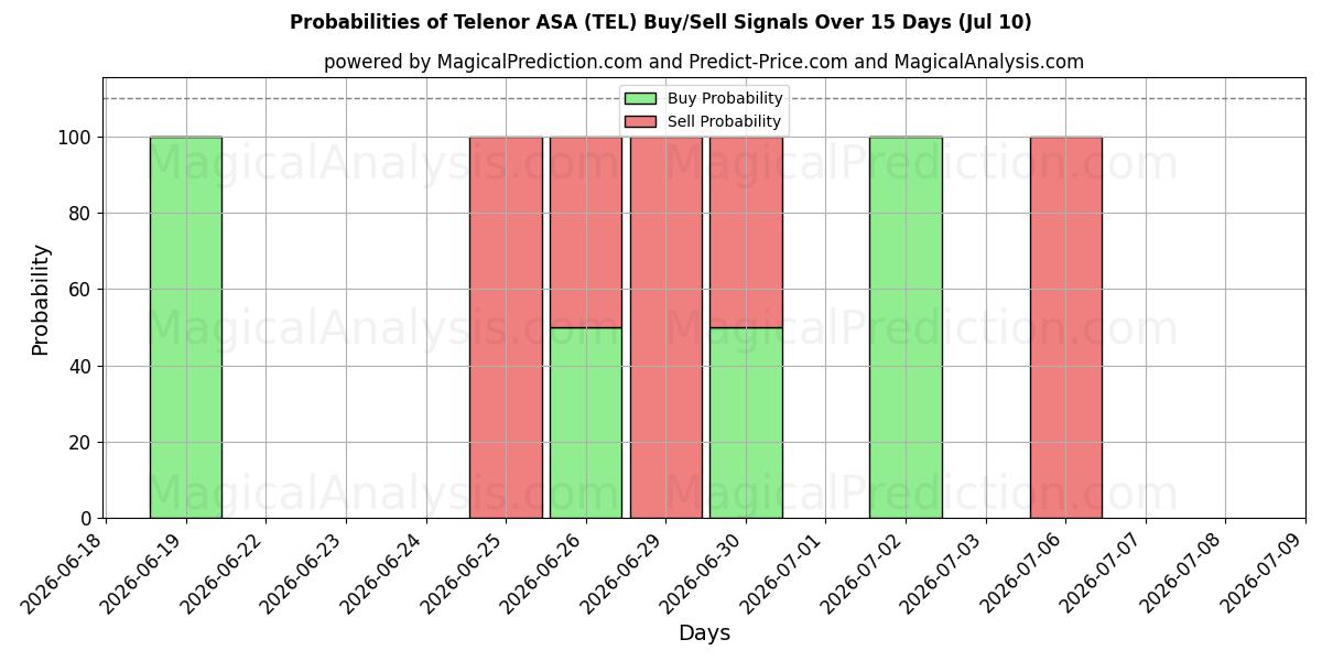 Probabilities of Telenor ASA (TEL) Buy/Sell Signals Using Several AI Models Over 5 Days (10 Jul) 