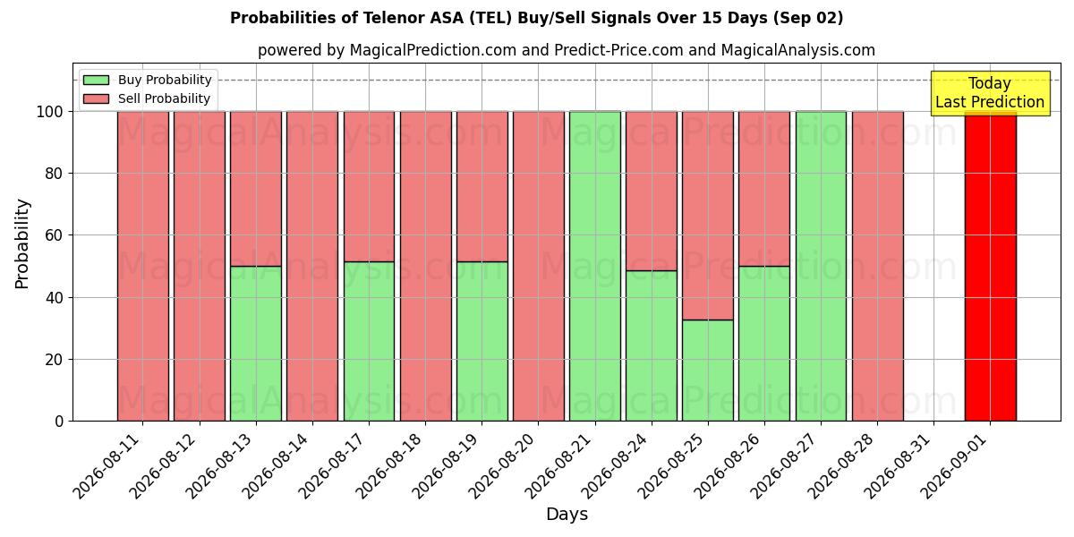 Probabilities of Telenor ASA (TEL) Buy/Sell Signals Using Several AI Models Over 5 Days (02 Sep) 