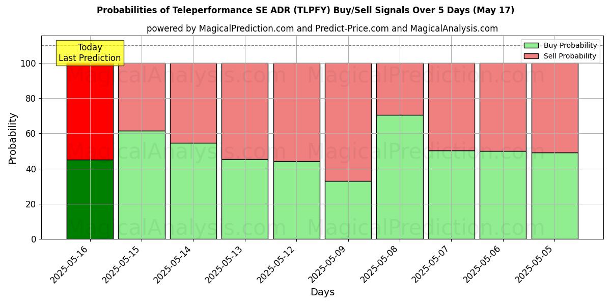 Probabilities of Teleperformance SE ADR (TLPFY) Buy/Sell Signals Using Several AI Models Over 5 Days (02 Aug) 