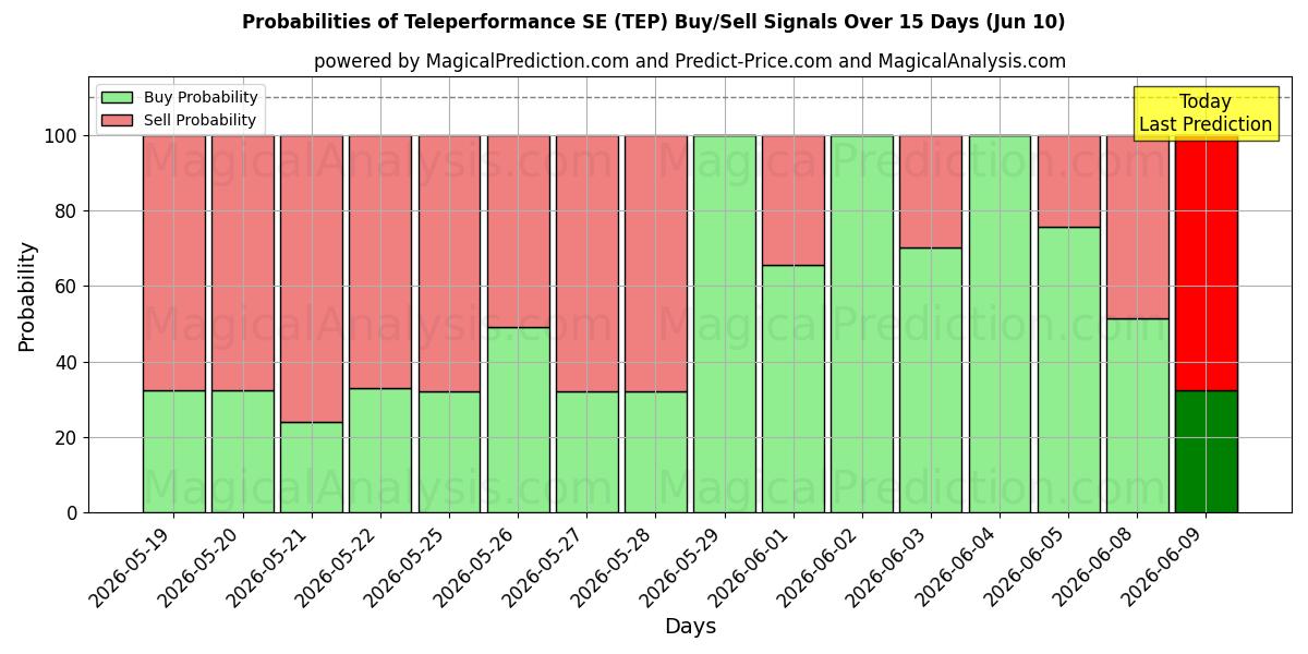 Probabilities of Teleperformance SE (TEP) Buy/Sell Signals Using Several AI Models Over 5 Days (10 Jun) 