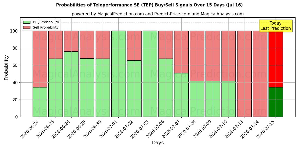 Probabilities of Teleperformance SE (TEP) Buy/Sell Signals Using Several AI Models Over 5 Days (16 Jul) 