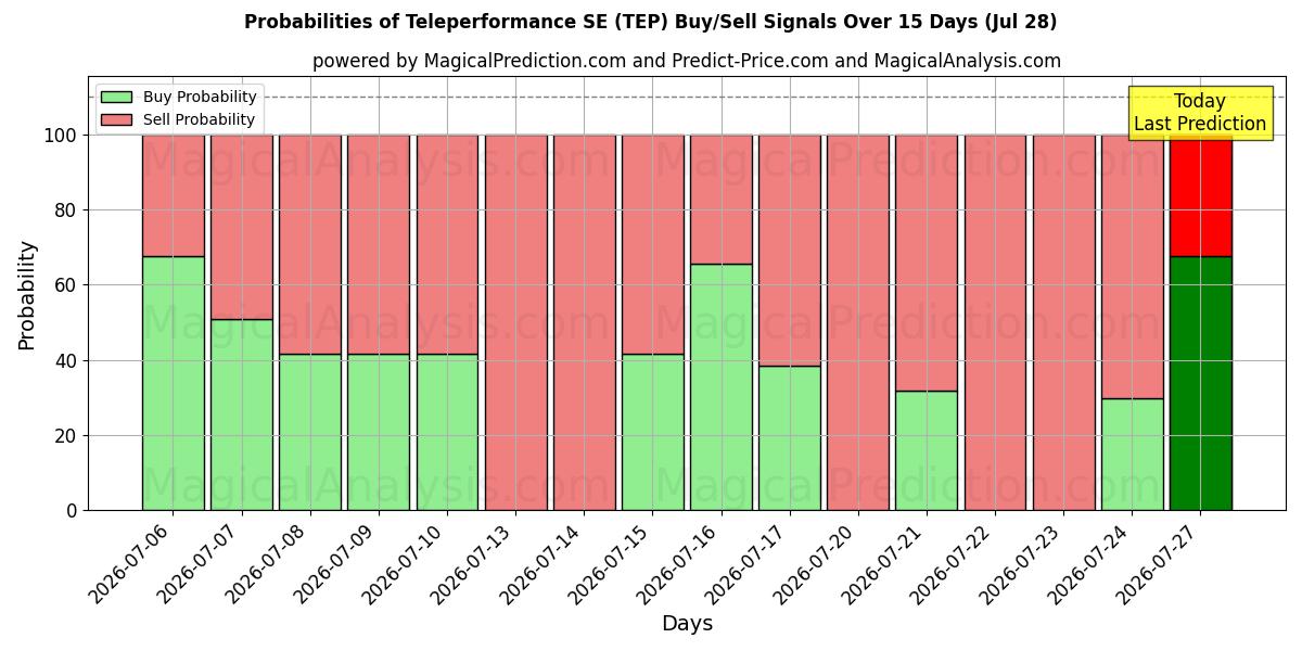 Probabilities of Teleperformance SE (TEP) Buy/Sell Signals Using Several AI Models Over 5 Days (28 Jul) 