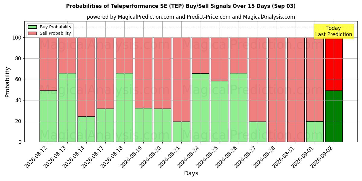 Probabilities of Teleperformance SE (TEP) Buy/Sell Signals Using Several AI Models Over 5 Days (03 Sep) 