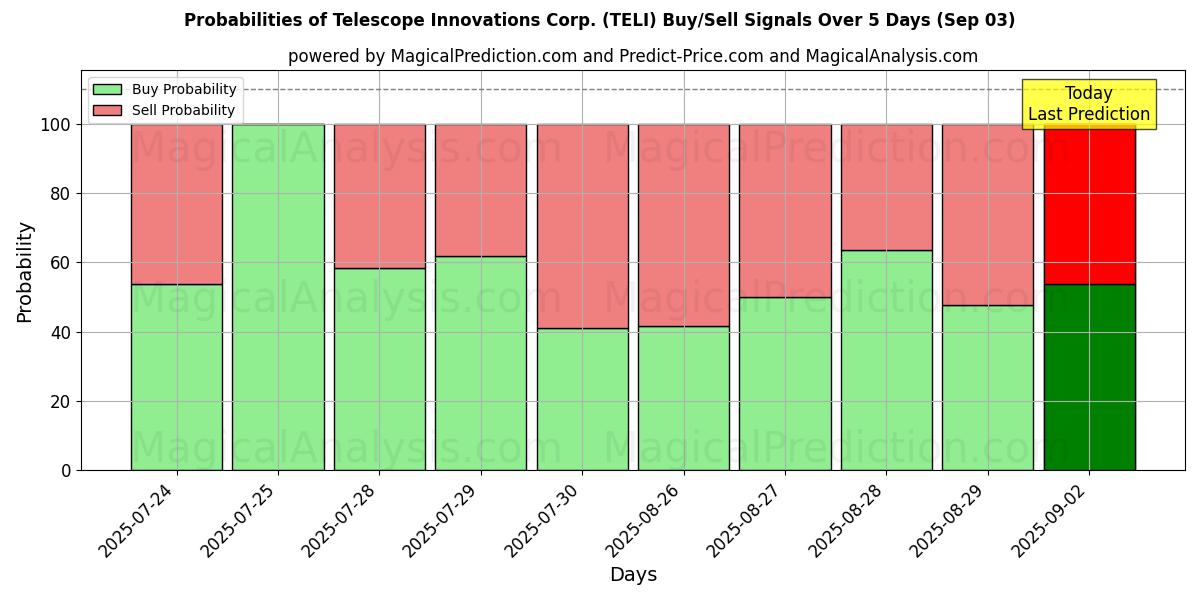Probabilities of Telescope Innovations Corp. (TELI) Buy/Sell Signals Using Several AI Models Over 5 Days (03 Sep) 