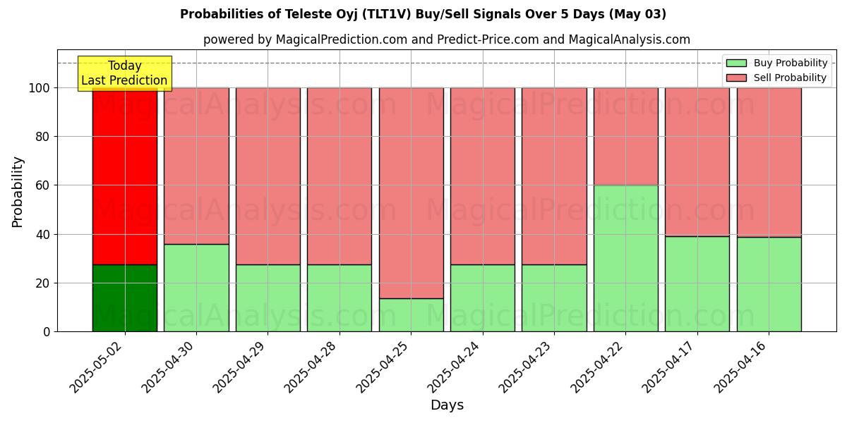 10일간 (Teleste Oyj (TLT1V)) 여러 AI 모델을 이용한 03 May의 매수/매도 신호 확률 Probabilities of Teleste Oyj (TLT1V) Buy/Sell Signals Using Several AI Models Over 5 Days (03 May)