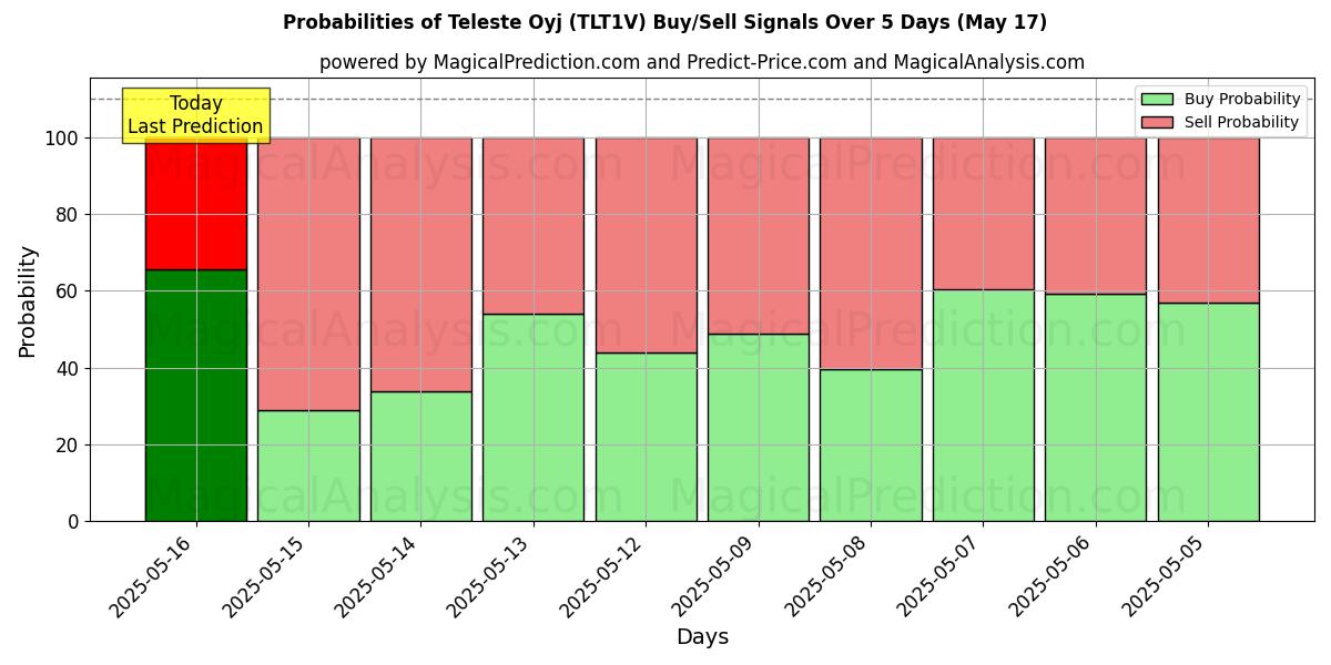 Probabilities of Teleste Oyj (TLT1V) Buy/Sell Signals Using Several AI Models Over 5 Days (05 Aug) 