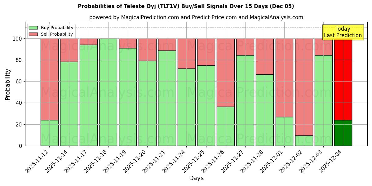 Probabilities of Teleste Oyj (TLT1V) Buy/Sell Signals Using Several AI Models Over 5 Days (05 Dec) 