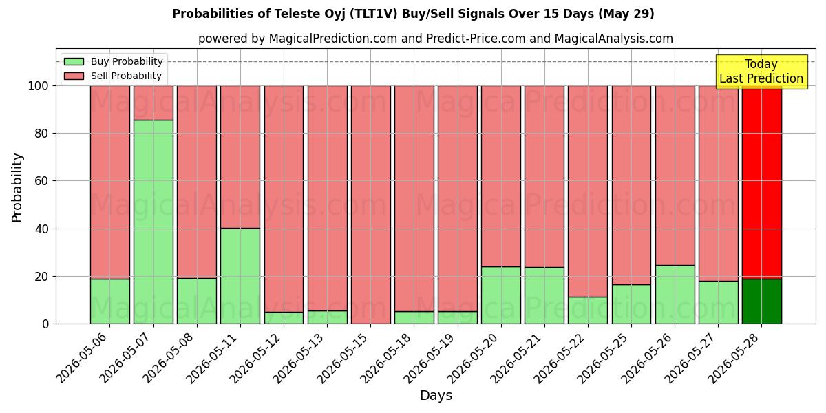 Probabilities of Teleste Oyj (TLT1V) Buy/Sell Signals Using Several AI Models Over 5 Days (29 May) 
