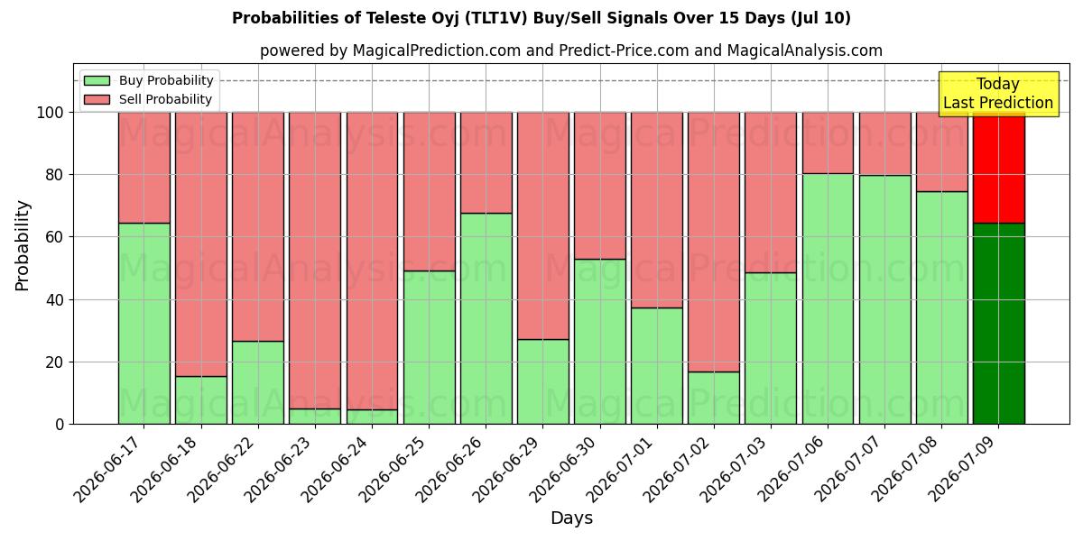 Probabilities of Teleste Oyj (TLT1V) Buy/Sell Signals Using Several AI Models Over 5 Days (10 Jul) 