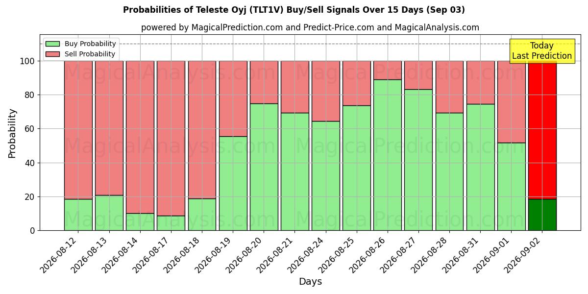 Probabilities of Teleste Oyj (TLT1V) Buy/Sell Signals Using Several AI Models Over 5 Days (03 Sep) 