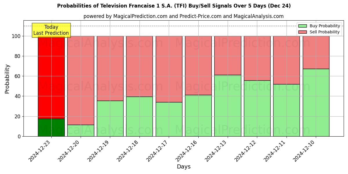 Probabilities of Television Francaise 1 S.A. (TFI) Buy/Sell Signals Using Several AI Models Over 5 Days (24 Dec) 