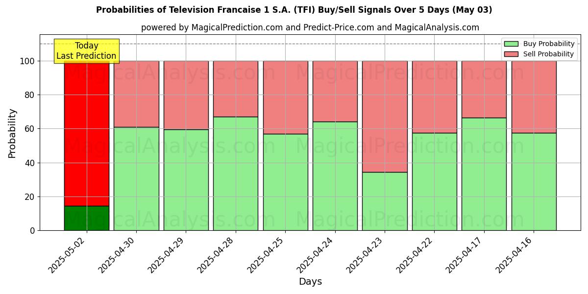 10일간 (Television Francaise 1 S.A. (TFI)) 여러 AI 모델을 이용한 03 May의 매수/매도 신호 확률 Probabilities of Television Francaise 1 S.A. (TFI) Buy/Sell Signals Using Several AI Models Over 5 Days (03 May)
