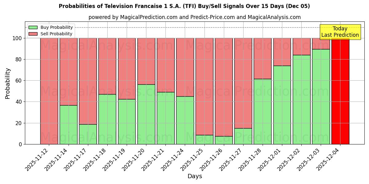 Probabilities of Television Francaise 1 S.A. (TFI) Buy/Sell Signals Using Several AI Models Over 5 Days (05 Dec) 