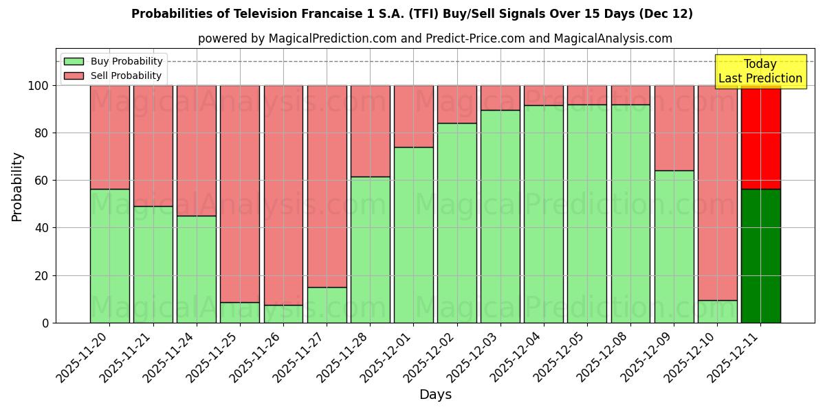 Probabilities of Television Francaise 1 S.A. (TFI) Buy/Sell Signals Using Several AI Models Over 5 Days (12 Dec) 
