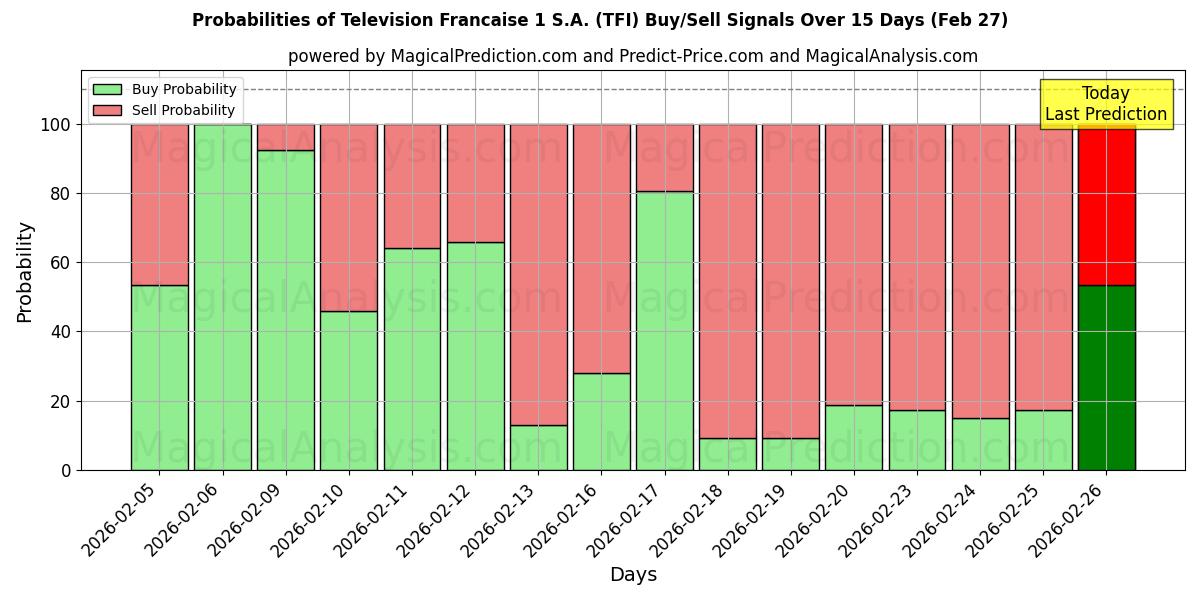 Probabilities of Television Francaise 1 S.A. (TFI) Buy/Sell Signals Using Several AI Models Over 5 Days (27 Feb) 