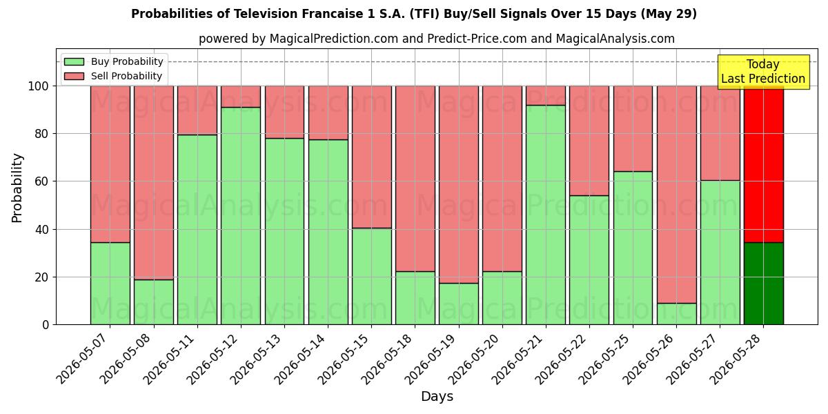 Probabilities of Television Francaise 1 S.A. (TFI) Buy/Sell Signals Using Several AI Models Over 5 Days (29 May) 