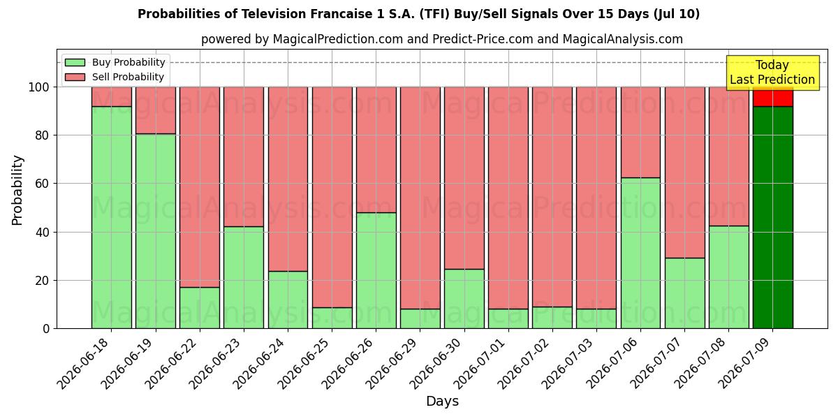 Probabilities of Television Francaise 1 S.A. (TFI) Buy/Sell Signals Using Several AI Models Over 5 Days (10 Jul) 