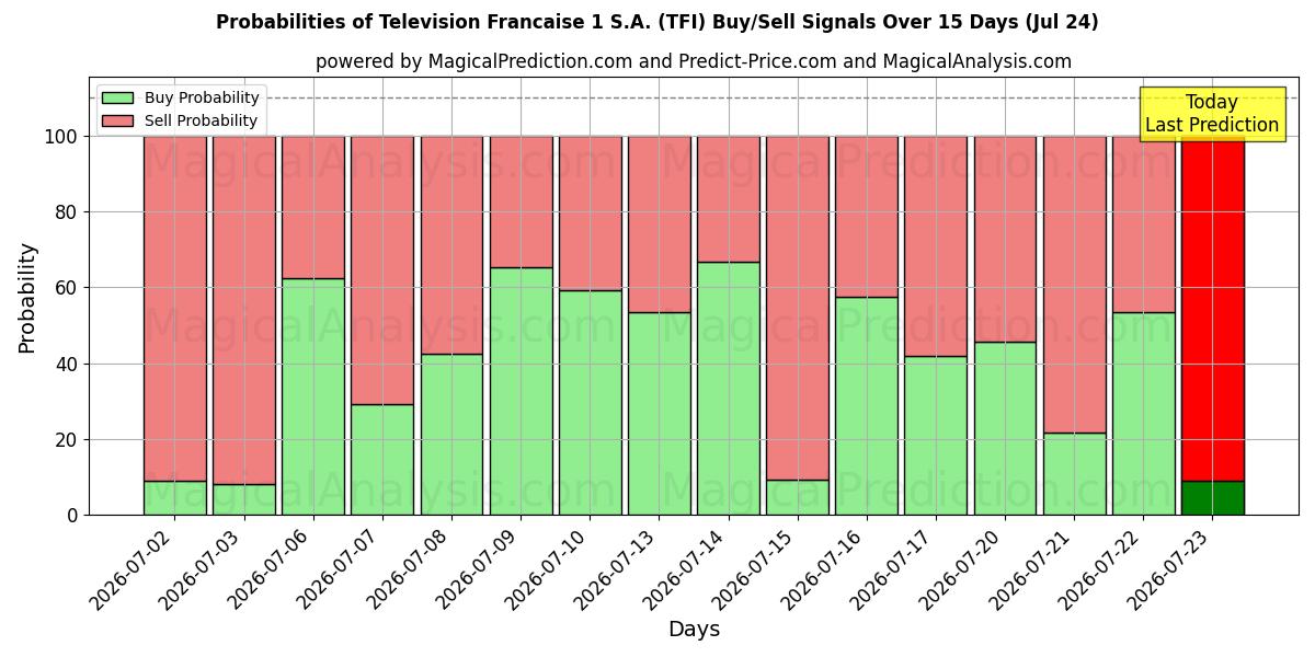 Probabilities of Television Francaise 1 S.A. (TFI) Buy/Sell Signals Using Several AI Models Over 5 Days (24 Jul) 