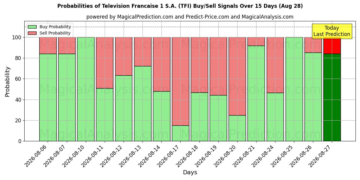 Probabilities of Television Francaise 1 S.A. (TFI) Buy/Sell Signals Using Several AI Models Over 5 Days (28 Aug) 