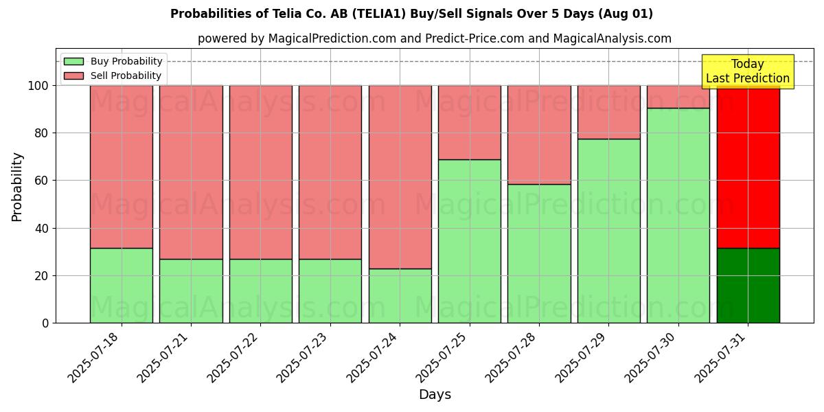 Probabilities of Telia Co. AB (TELIA1) Buy/Sell Signals Using Several AI Models Over 5 Days (31 Jul) 