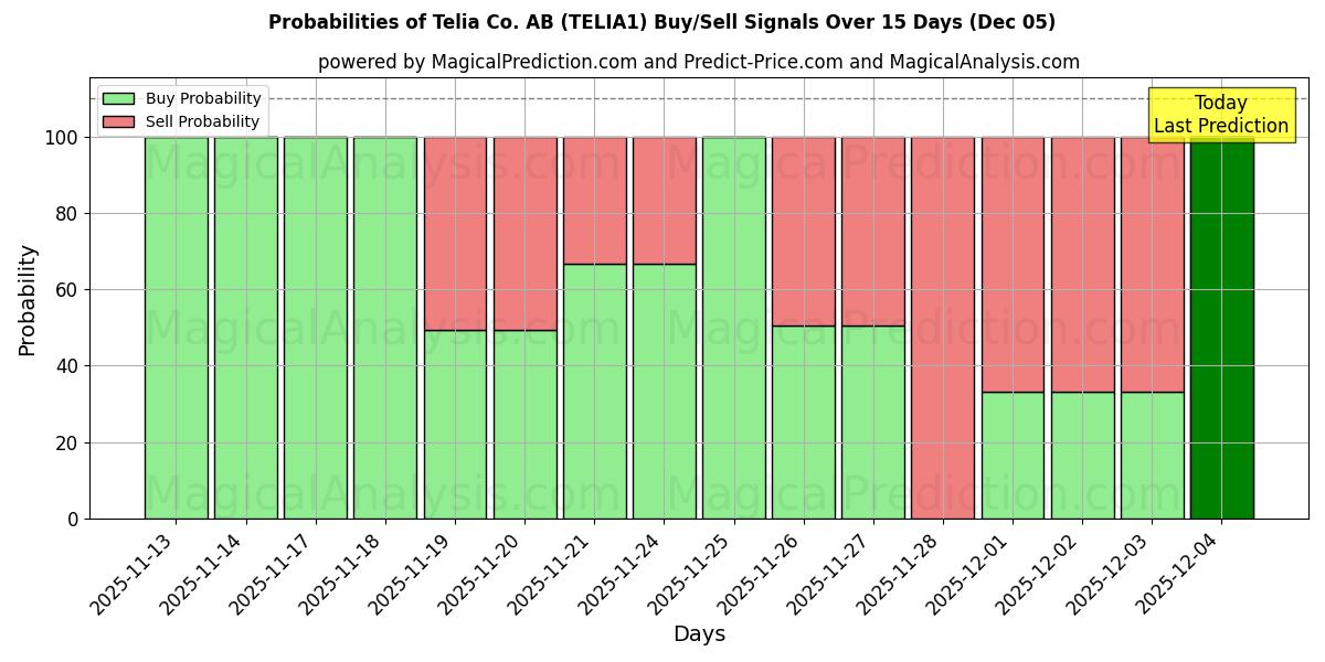 Probabilities of Telia Co. AB (TELIA1) Buy/Sell Signals Using Several AI Models Over 5 Days (05 Dec) 