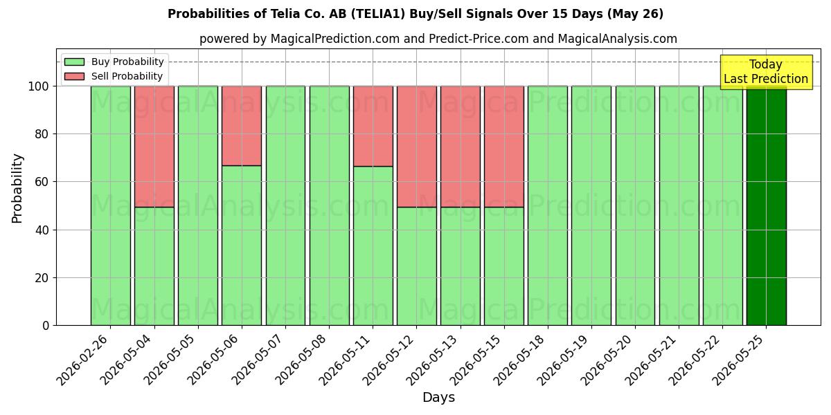 Probabilities of Telia Co. AB (TELIA1) Buy/Sell Signals Using Several AI Models Over 5 Days (26 May) 