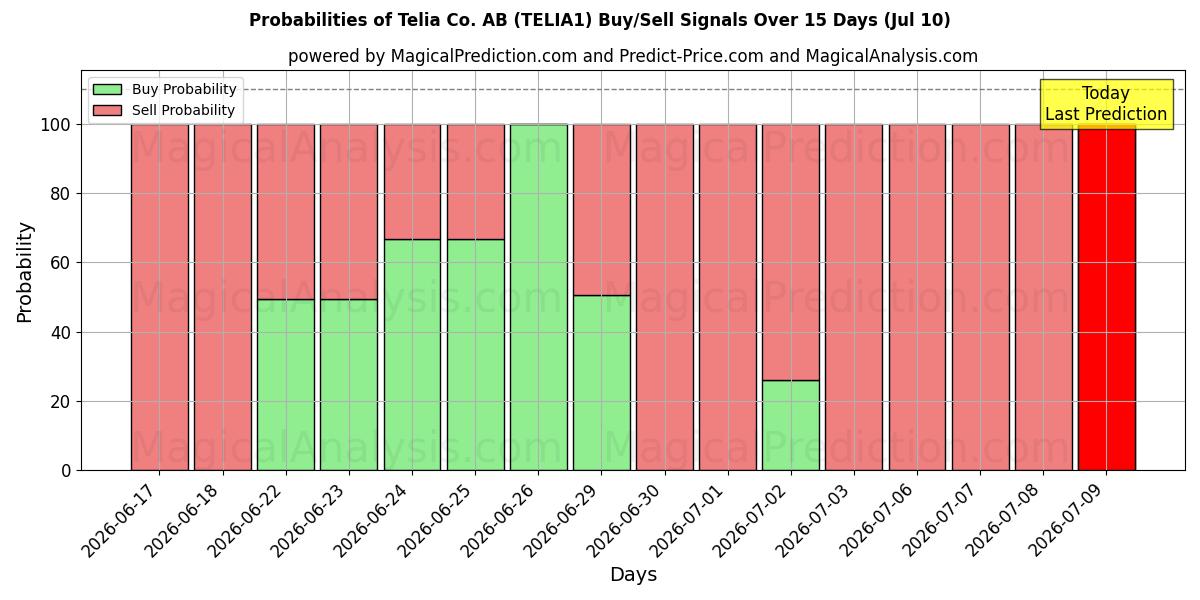 Probabilities of Telia Co. AB (TELIA1) Buy/Sell Signals Using Several AI Models Over 5 Days (10 Jul) 