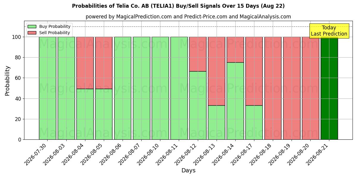 Probabilities of Telia Co. AB (TELIA1) Buy/Sell Signals Using Several AI Models Over 5 Days (22 Aug) 