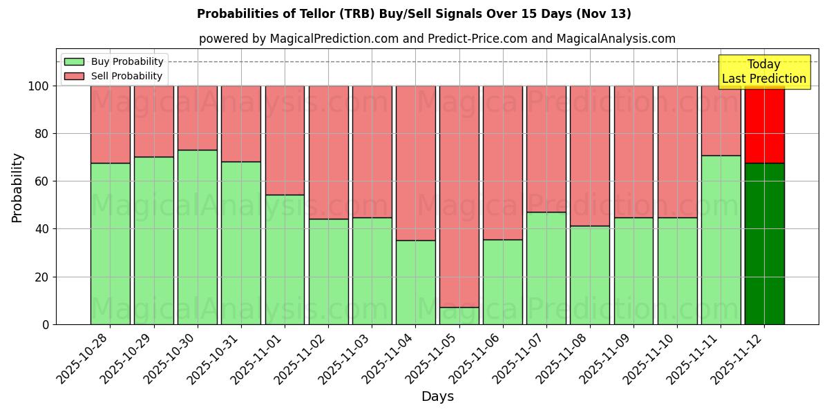Probabilities of Telleur (TRB) Buy/Sell Signals Using Several AI Models Over 5 Days (13 Nov) 