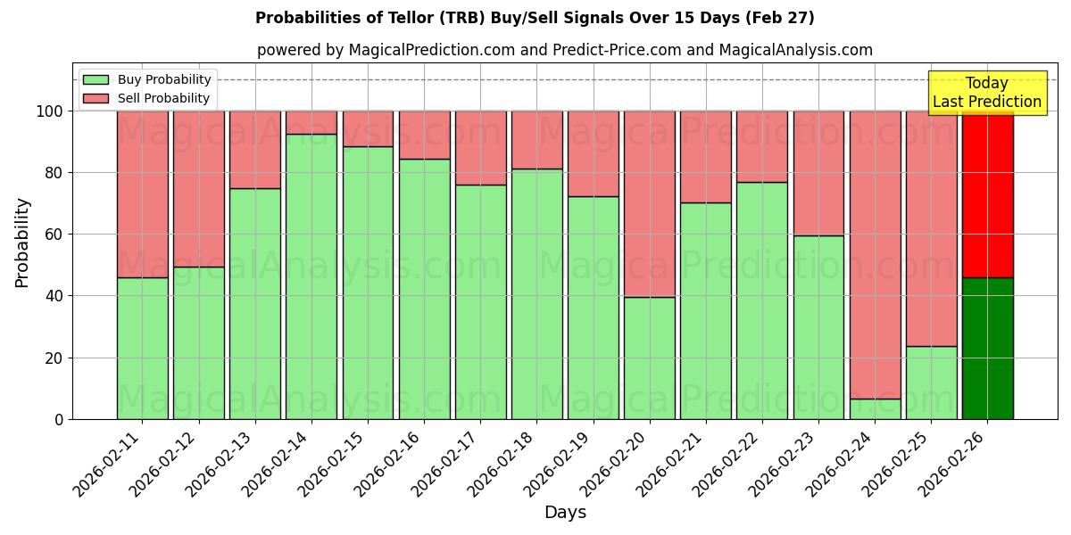 Probabilities of Telleur (TRB) Buy/Sell Signals Using Several AI Models Over 5 Days (27 Feb) 