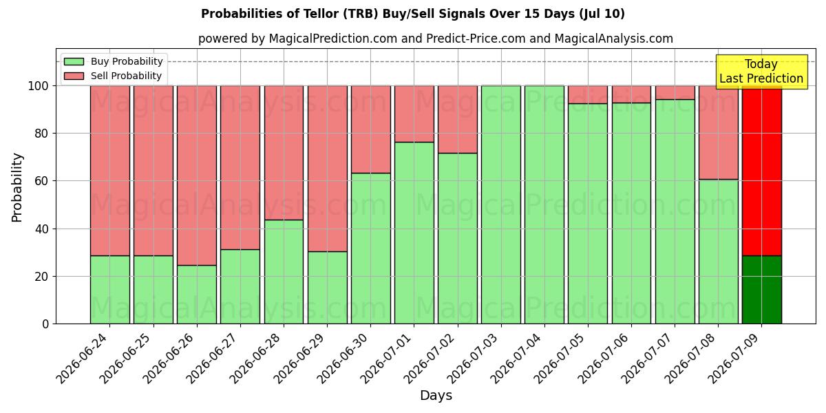 Probabilities of Telleur (TRB) Buy/Sell Signals Using Several AI Models Over 5 Days (10 Jul) 