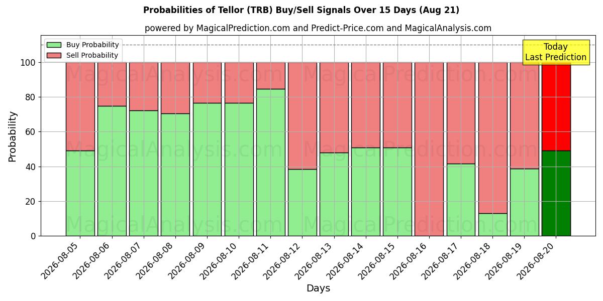 Probabilities of تيلور (TRB) Buy/Sell Signals Using Several AI Models Over 5 Days (21 Aug) 