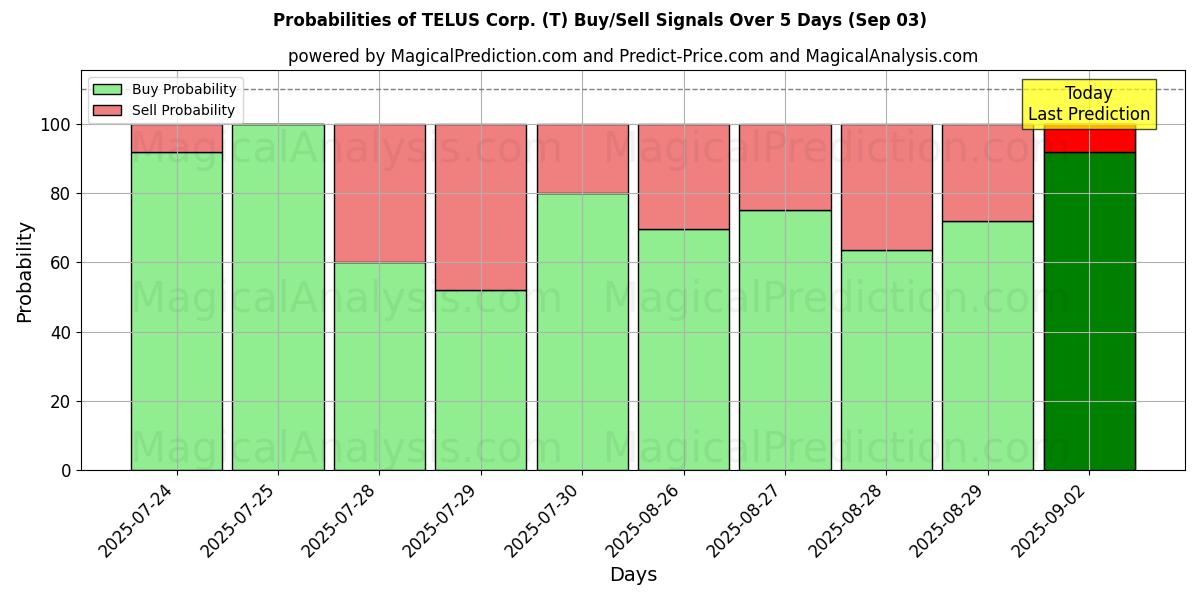Probabilidades de Sinais de Compra/Venda TELUS Corp. (T) Usando Vários Modelos de IA ao Longo de 10 Dias (03 Sep) Probabilities of TELUS Corp. (T) Buy/Sell Signals Using Several AI Models Over 5 Days (03 Sep)