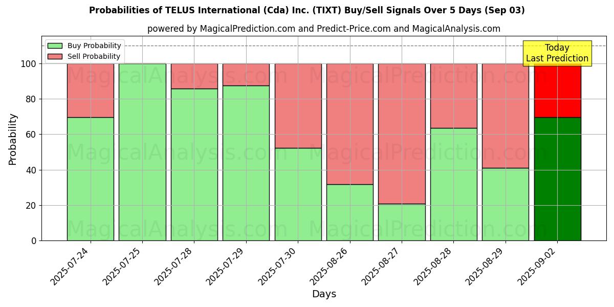 Probabilities of TELUS International (Cda) Inc. (TIXT) Buy/Sell Signals Using Several AI Models Over 5 Days (03 Sep) 