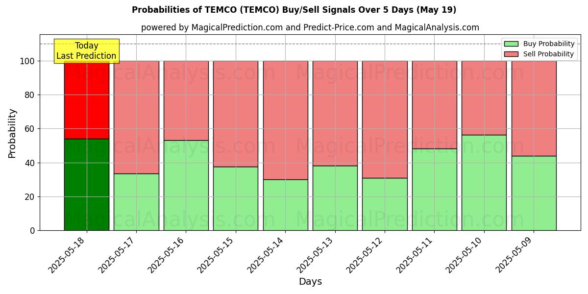 احتمالات سیگنالهای خرید/فروش TEMCO (TEMCO) با استفاده از چندین مدل هوش مصنوعی در طول 10 روز (19 May) Probabilities of TEMCO (TEMCO) Buy/Sell Signals Using Several AI Models Over 5 Days (19 May)