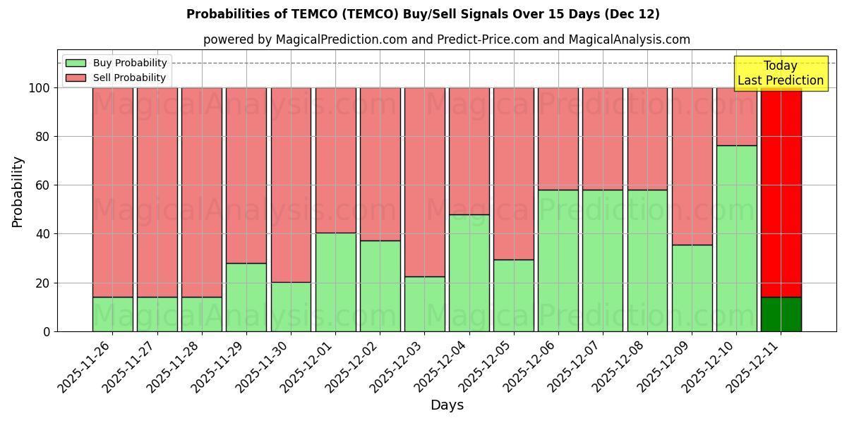 Probabilities of テムコ (TEMCO) Buy/Sell Signals Using Several AI Models Over 5 Days (12 Dec) 