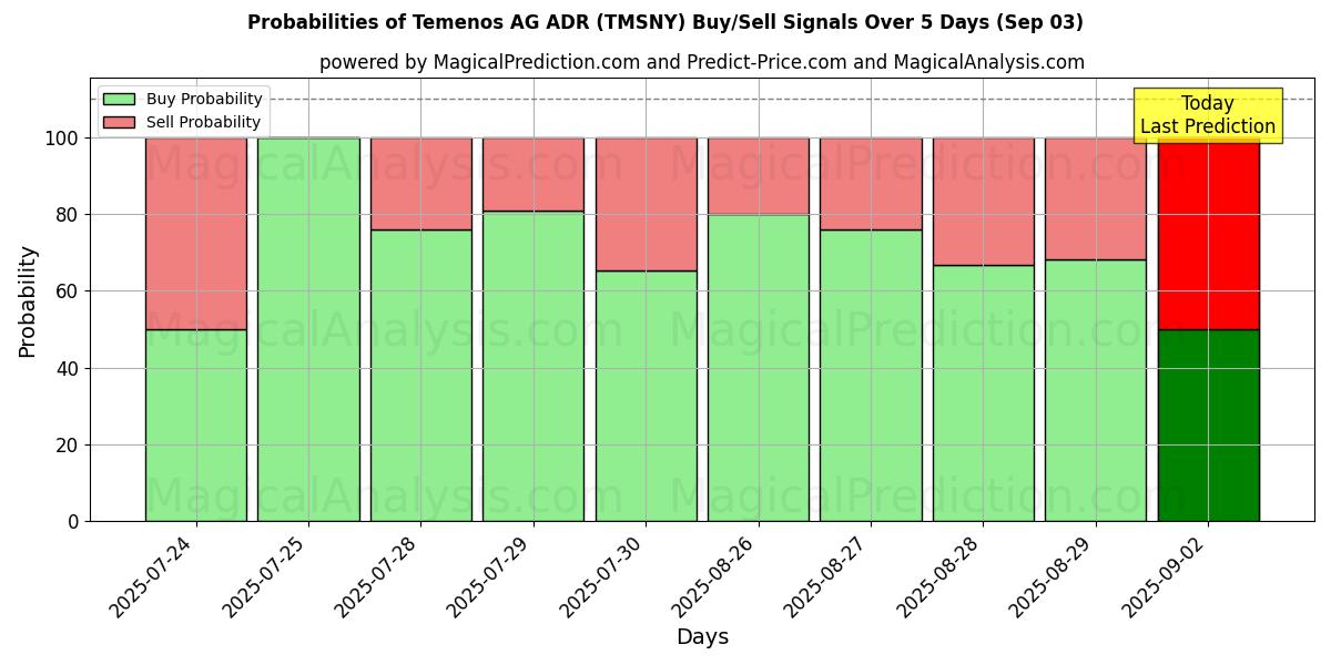 Sjanser for Temenos AG ADR (TMSNY) kjøp/salg signaler med flere AI-modeller over 10 dager (03 Sep) Probabilities of Temenos AG ADR (TMSNY) Buy/Sell Signals Using Several AI Models Over 5 Days (03 Sep)