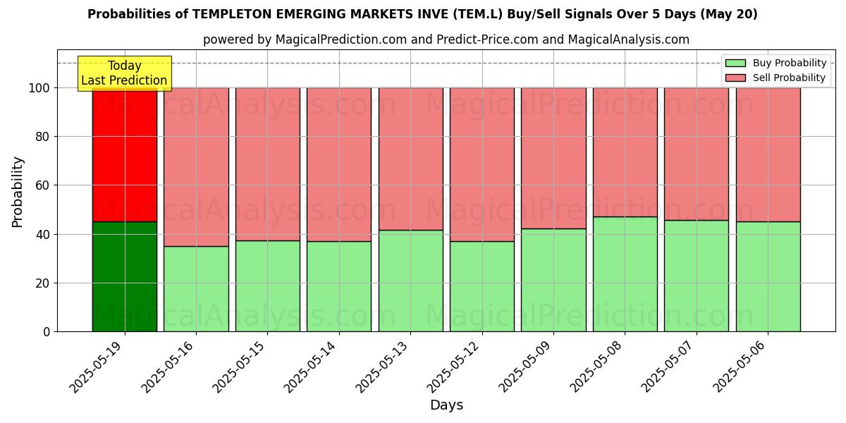 Kans van TEMPLETON EMERGING MARKETS INVE (TEM.L) koop/verkoop signalen met verschillende AI-modellen over 10 dagen (20 May) Probabilities of TEMPLETON EMERGING MARKETS INVE (TEM.L) Buy/Sell Signals Using Several AI Models Over 5 Days (20 May)