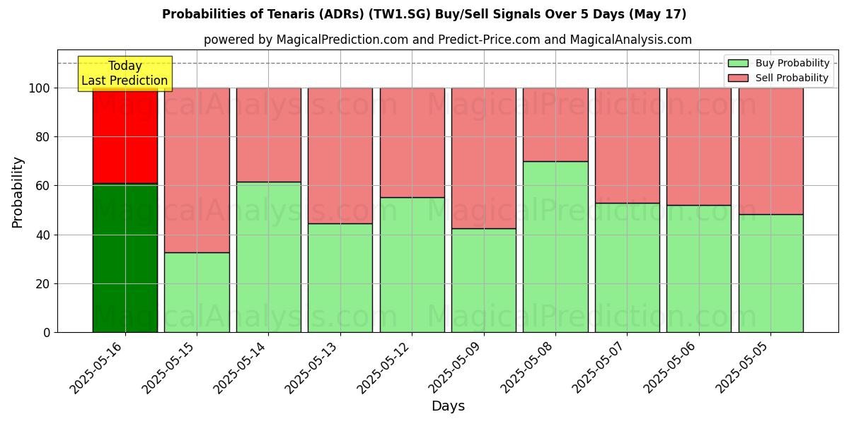 Probabilities of Tenaris (ADRs) (TW1.SG) Buy/Sell Signals Using Several AI Models Over 5 Days (31 Jul) 