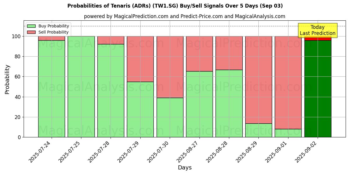 Probabilities of Tenaris (ADRs) (TW1.SG) Buy/Sell Signals Using Several AI Models Over 5 Days (03 Sep) 